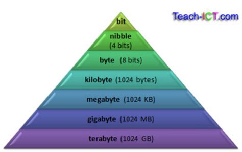 which is larger a gigabyte or a megabyte